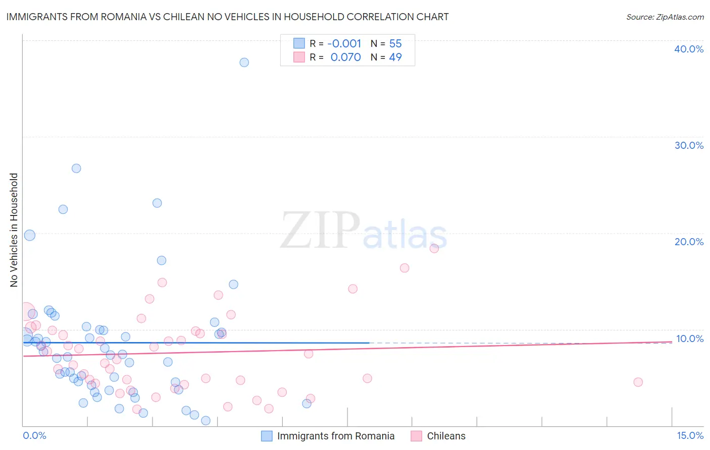 Immigrants from Romania vs Chilean No Vehicles in Household