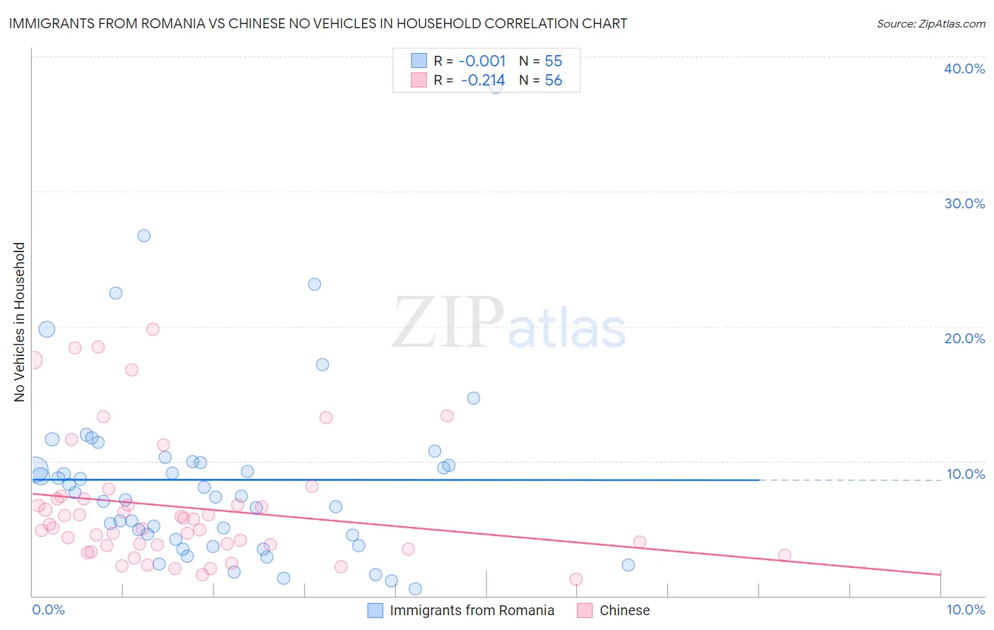 Immigrants from Romania vs Chinese No Vehicles in Household