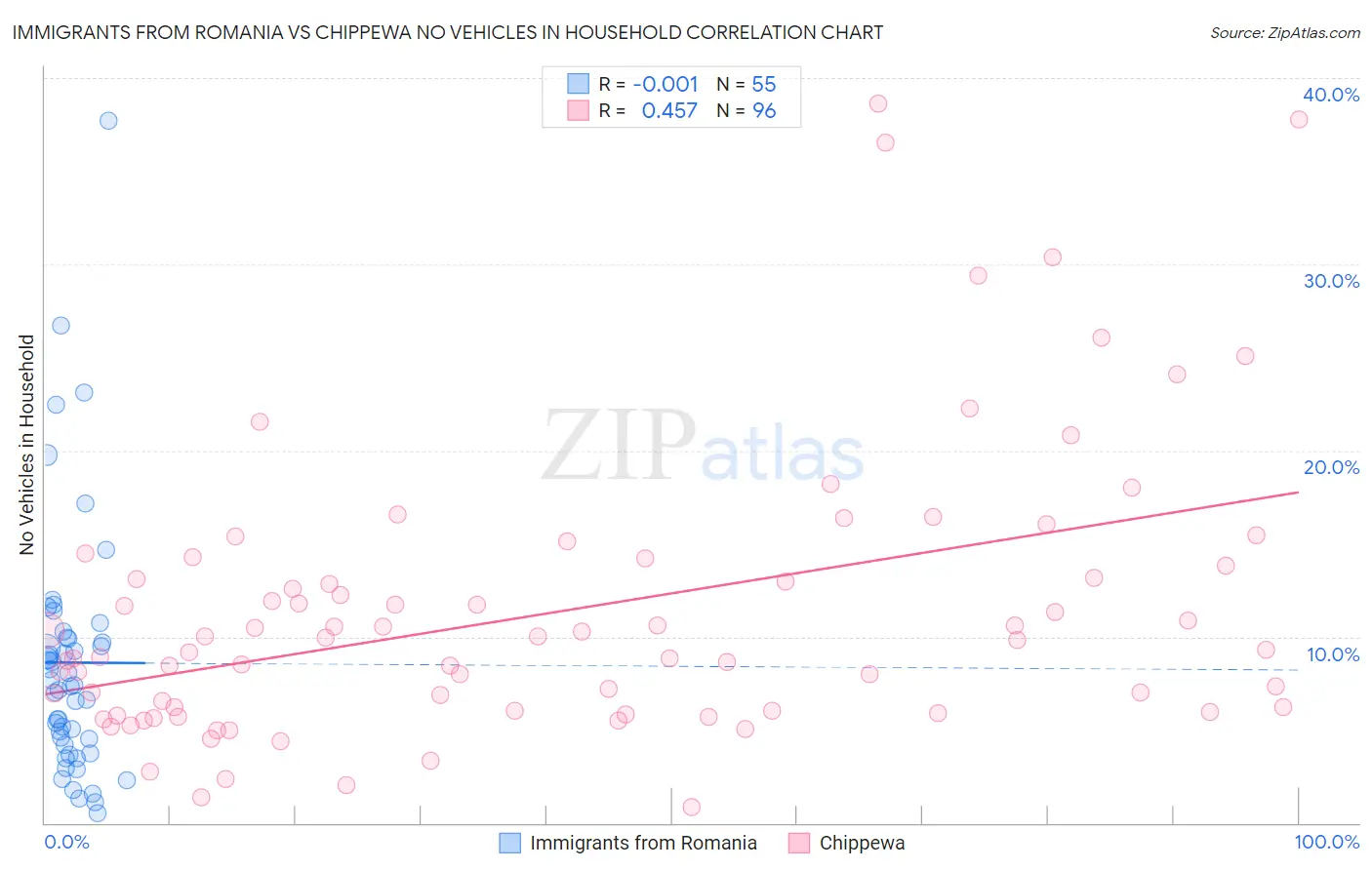 Immigrants from Romania vs Chippewa No Vehicles in Household