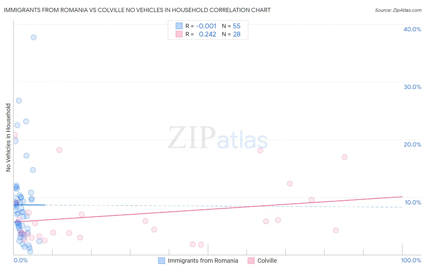 Immigrants from Romania vs Colville No Vehicles in Household