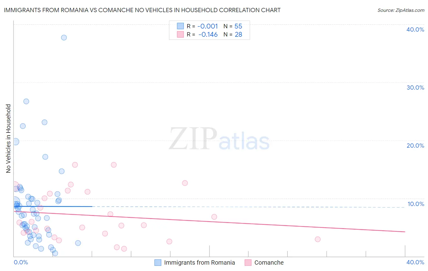 Immigrants from Romania vs Comanche No Vehicles in Household