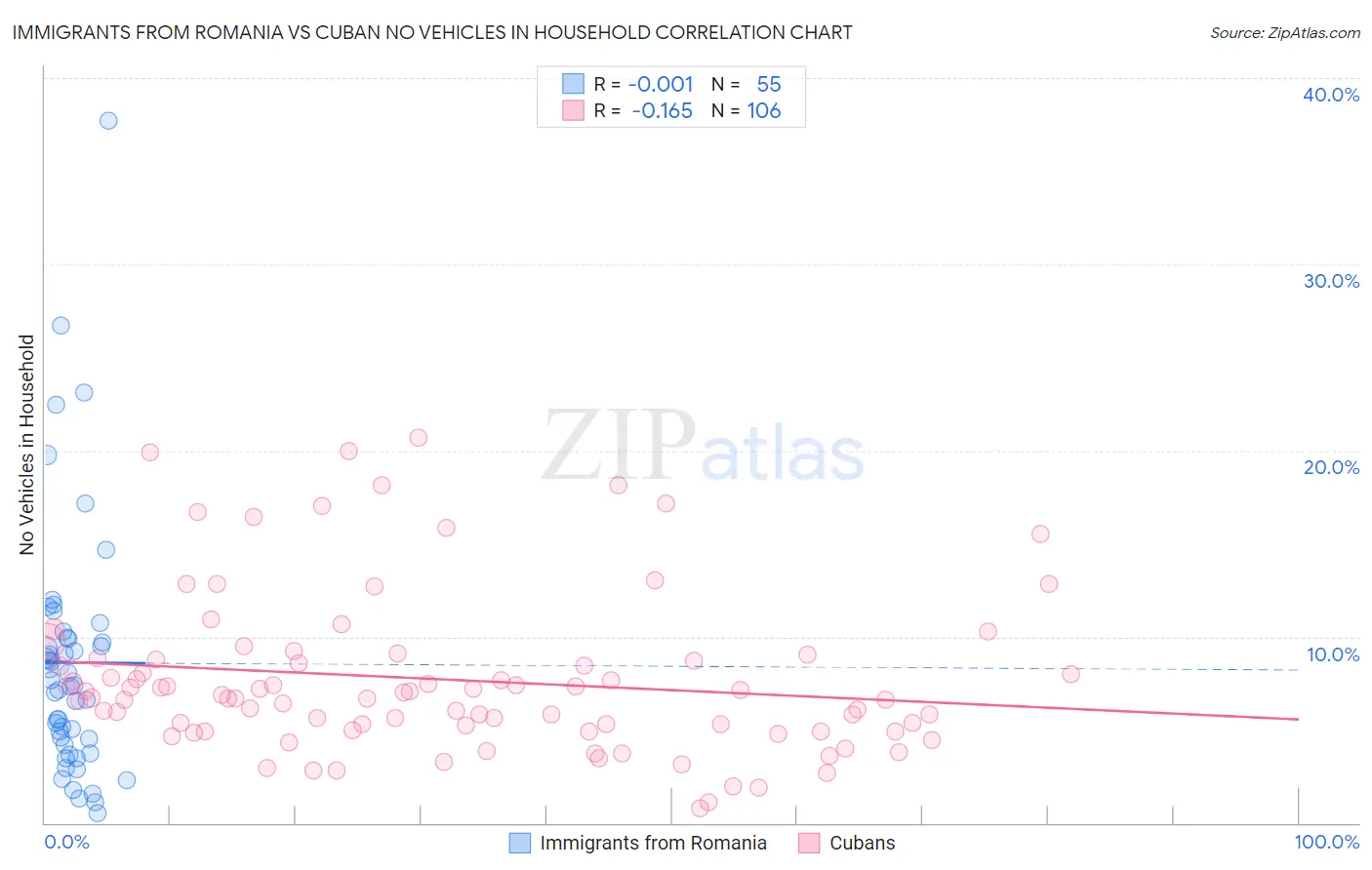 Immigrants from Romania vs Cuban No Vehicles in Household