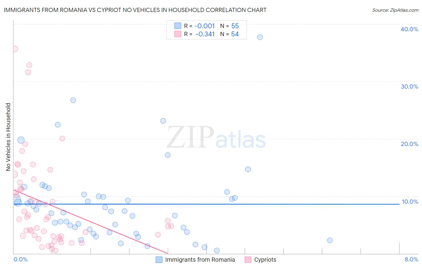 Immigrants from Romania vs Cypriot No Vehicles in Household