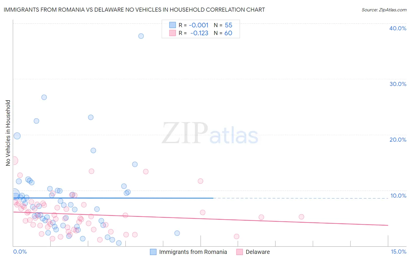 Immigrants from Romania vs Delaware No Vehicles in Household