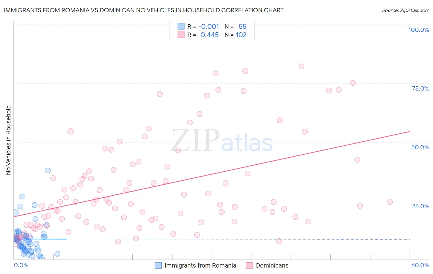 Immigrants from Romania vs Dominican No Vehicles in Household