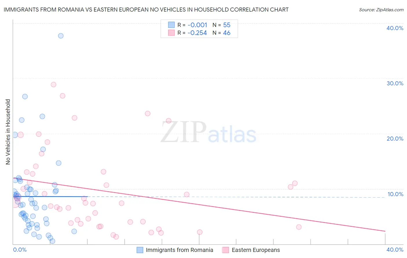 Immigrants from Romania vs Eastern European No Vehicles in Household