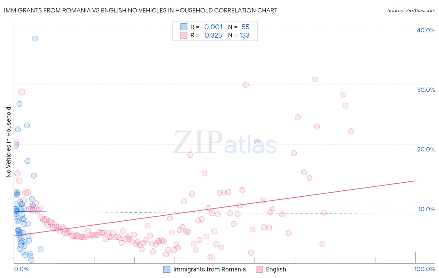 Immigrants from Romania vs English No Vehicles in Household
