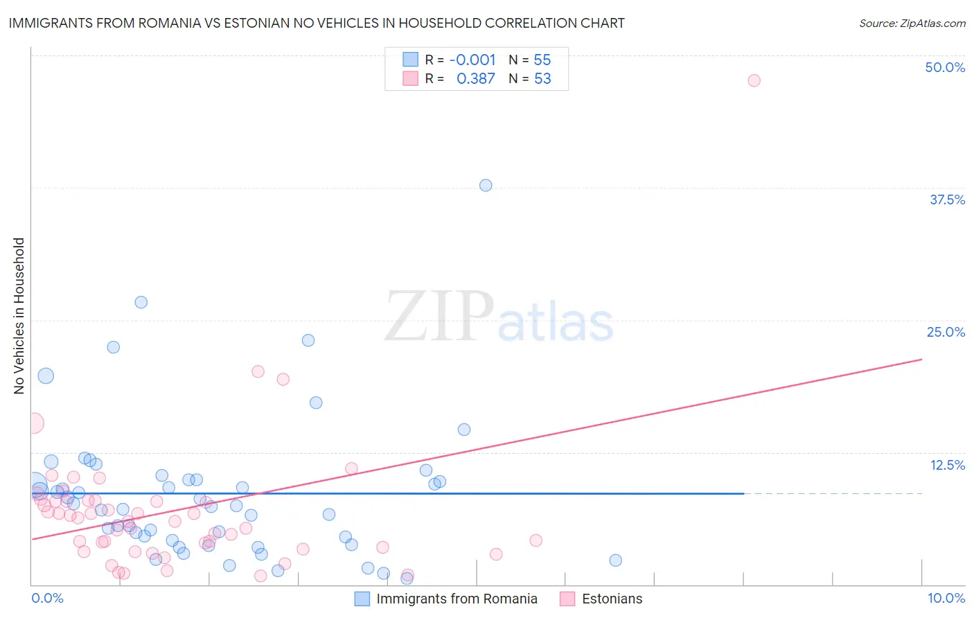 Immigrants from Romania vs Estonian No Vehicles in Household