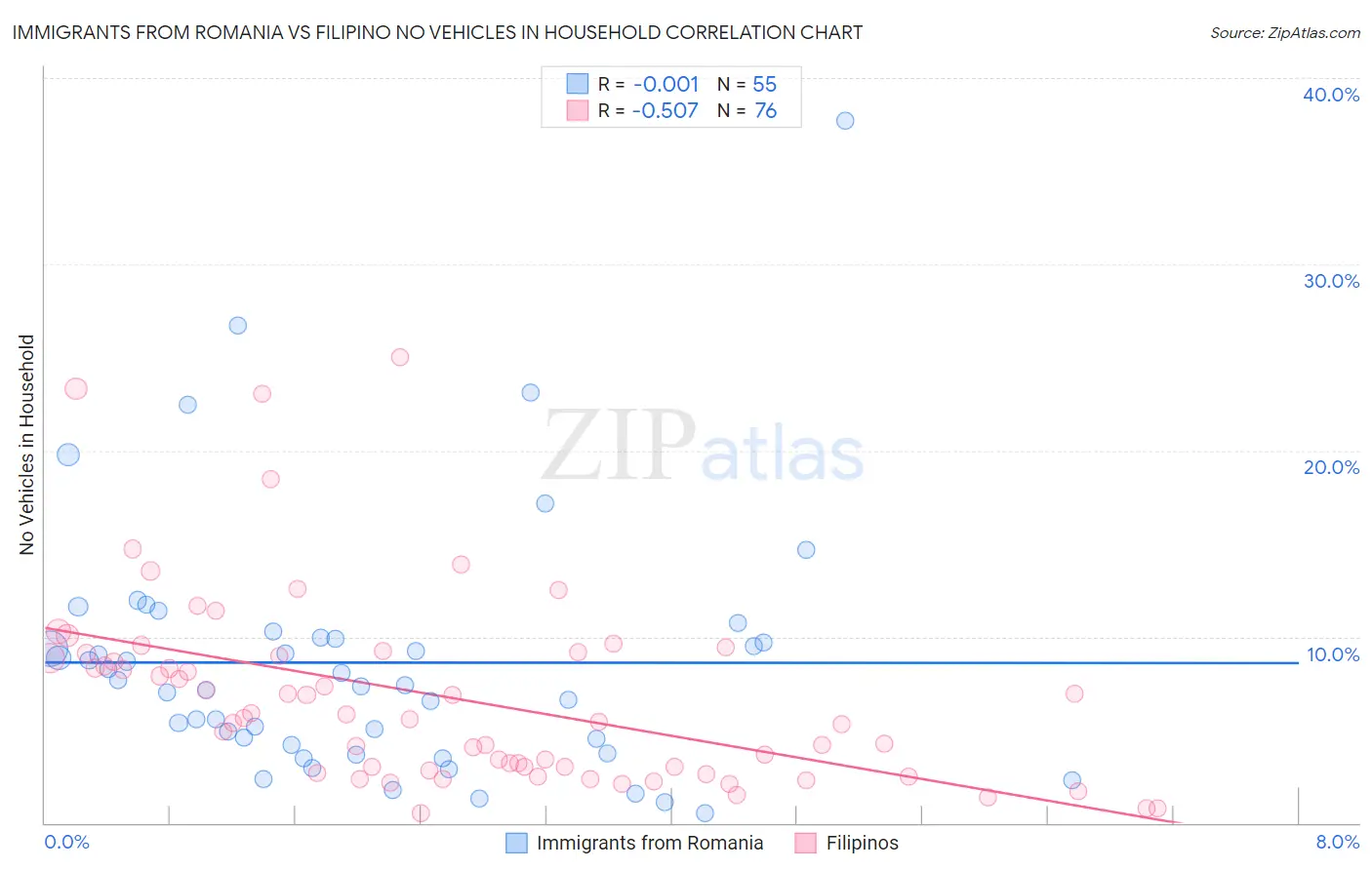Immigrants from Romania vs Filipino No Vehicles in Household