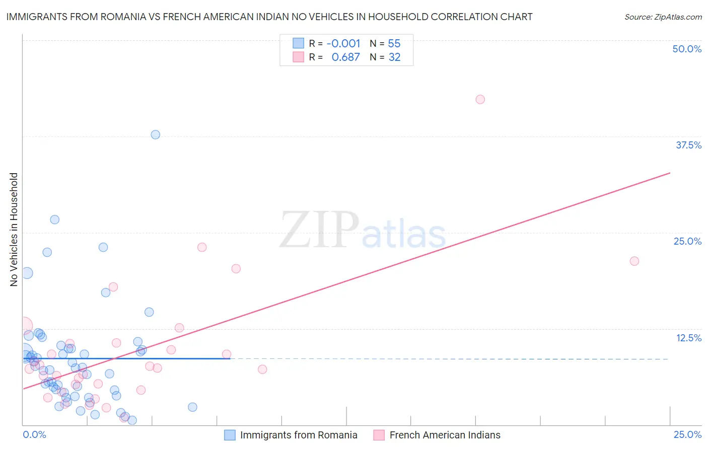 Immigrants from Romania vs French American Indian No Vehicles in Household