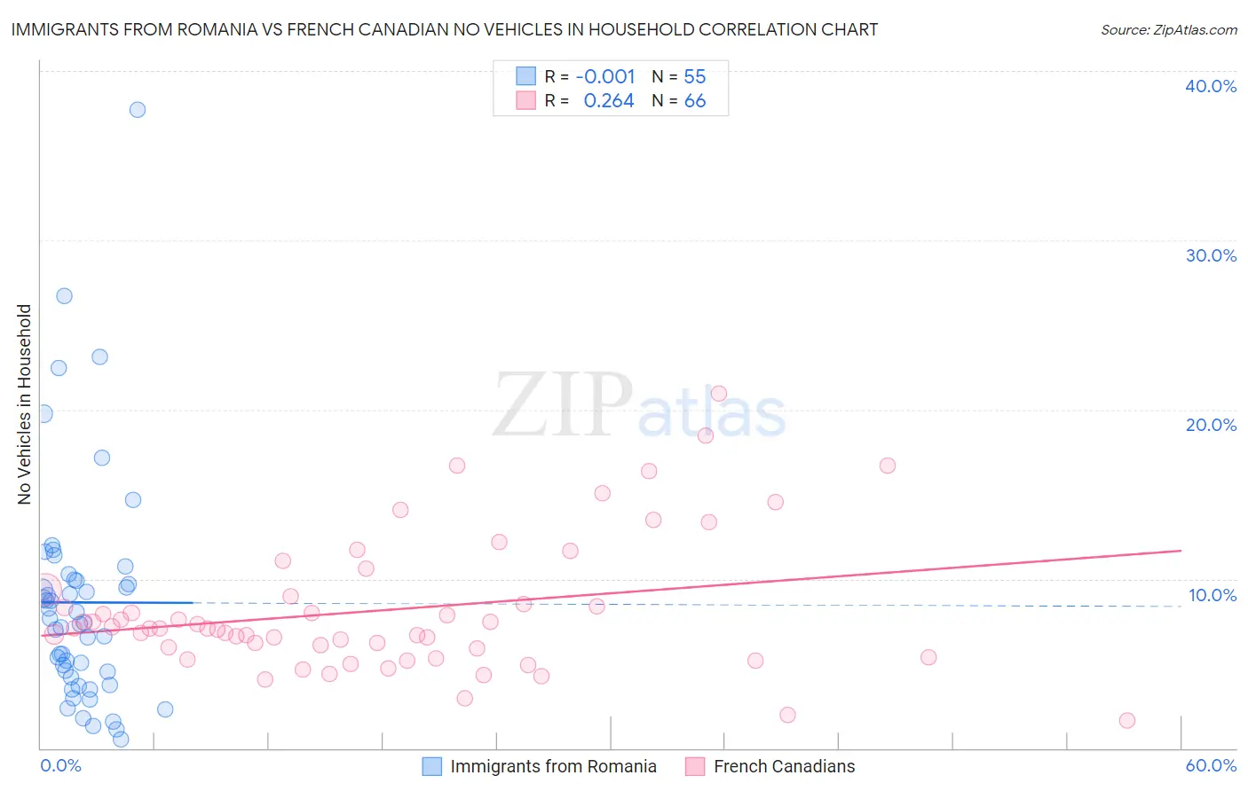 Immigrants from Romania vs French Canadian No Vehicles in Household