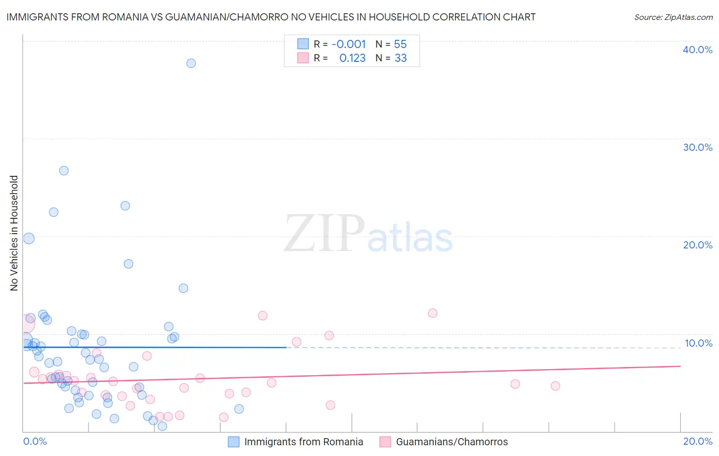Immigrants from Romania vs Guamanian/Chamorro No Vehicles in Household