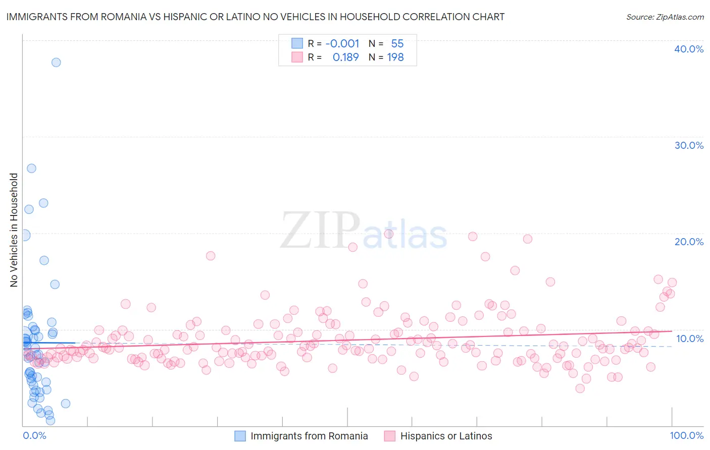 Immigrants from Romania vs Hispanic or Latino No Vehicles in Household