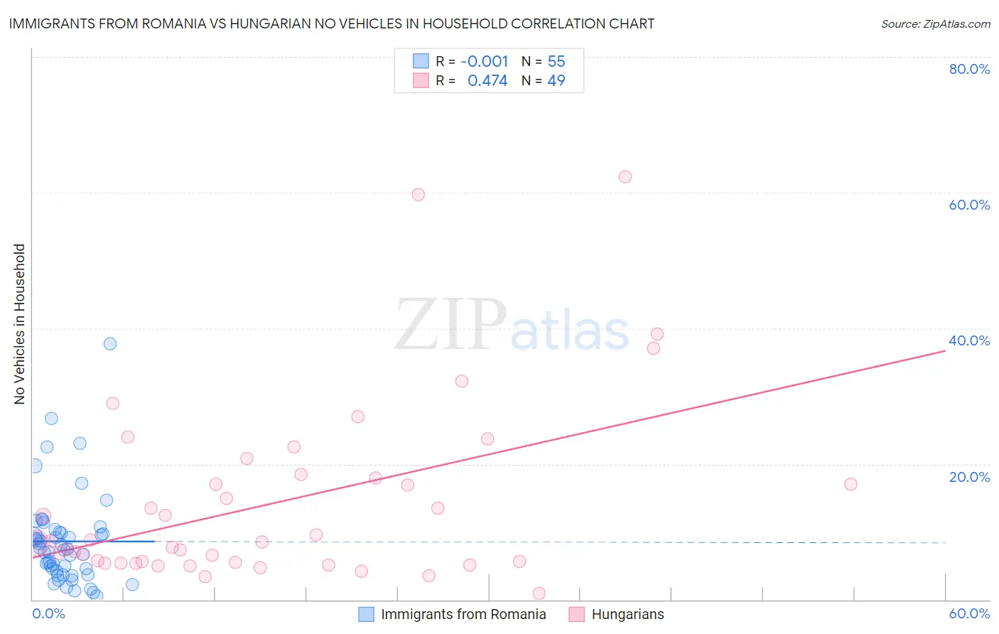 Immigrants from Romania vs Hungarian No Vehicles in Household