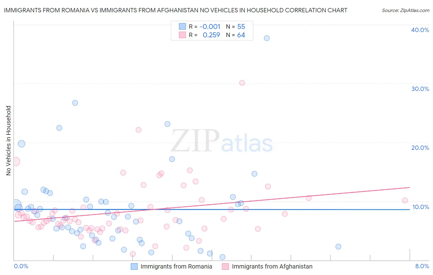 Immigrants from Romania vs Immigrants from Afghanistan No Vehicles in Household