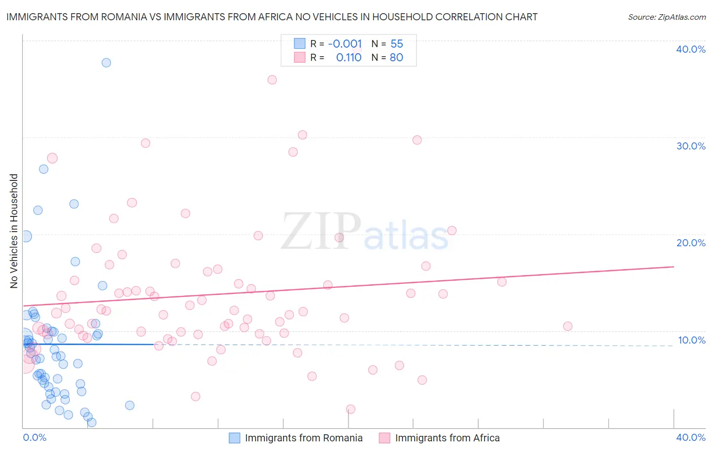 Immigrants from Romania vs Immigrants from Africa No Vehicles in Household