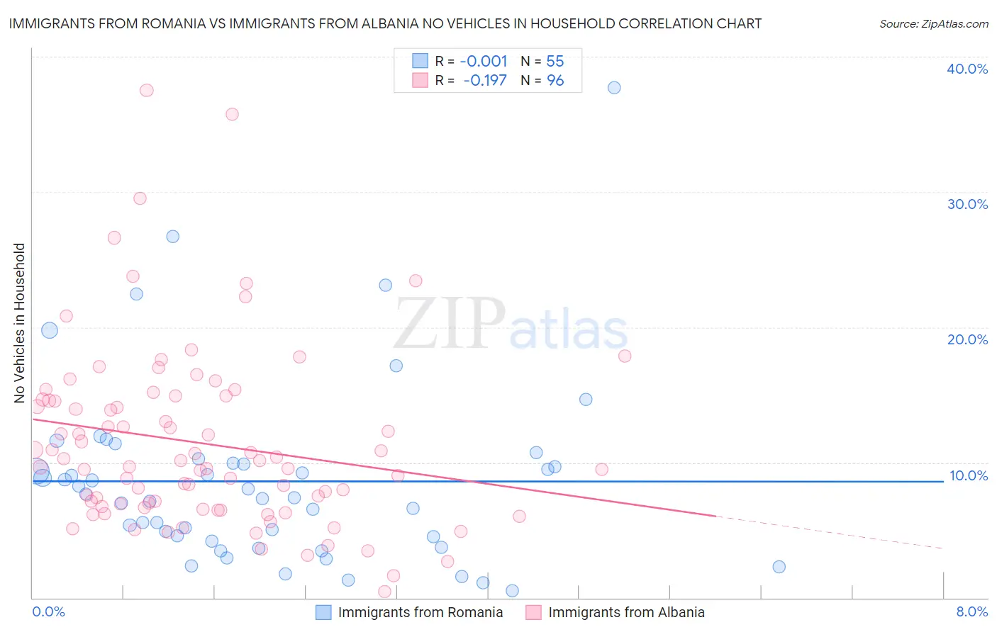 Immigrants from Romania vs Immigrants from Albania No Vehicles in Household