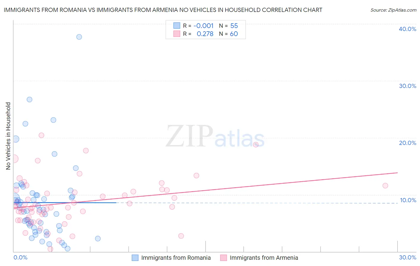 Immigrants from Romania vs Immigrants from Armenia No Vehicles in Household