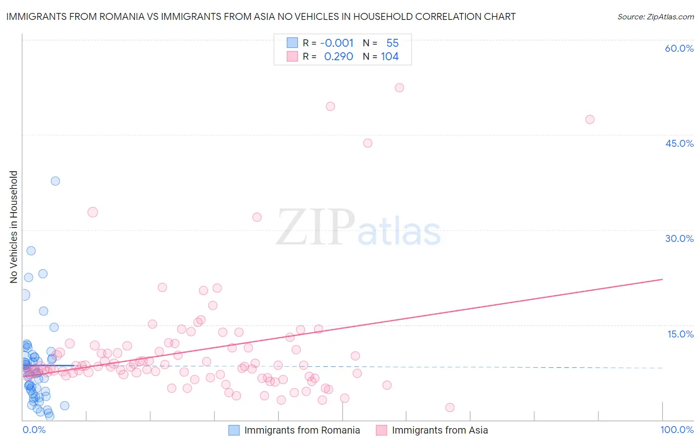 Immigrants from Romania vs Immigrants from Asia No Vehicles in Household