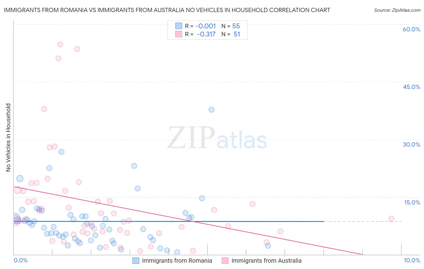 Immigrants from Romania vs Immigrants from Australia No Vehicles in Household