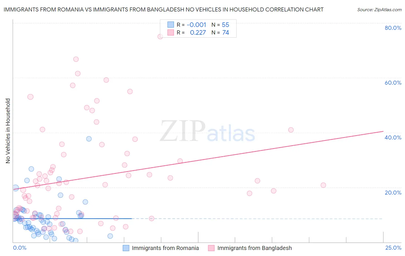 Immigrants from Romania vs Immigrants from Bangladesh No Vehicles in Household