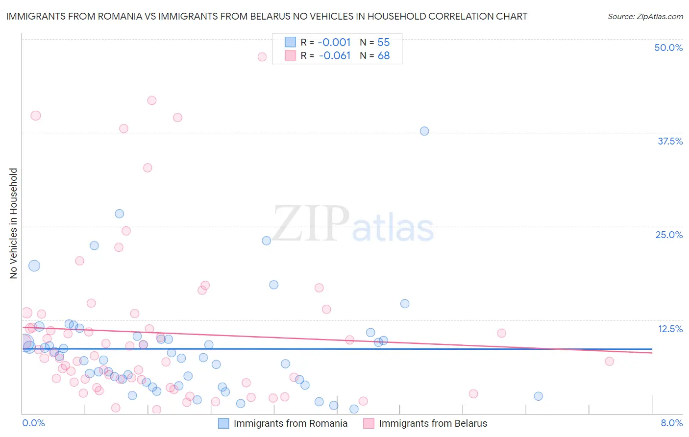 Immigrants from Romania vs Immigrants from Belarus No Vehicles in Household