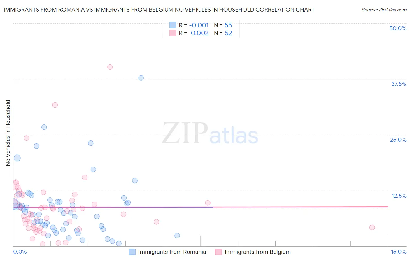Immigrants from Romania vs Immigrants from Belgium No Vehicles in Household