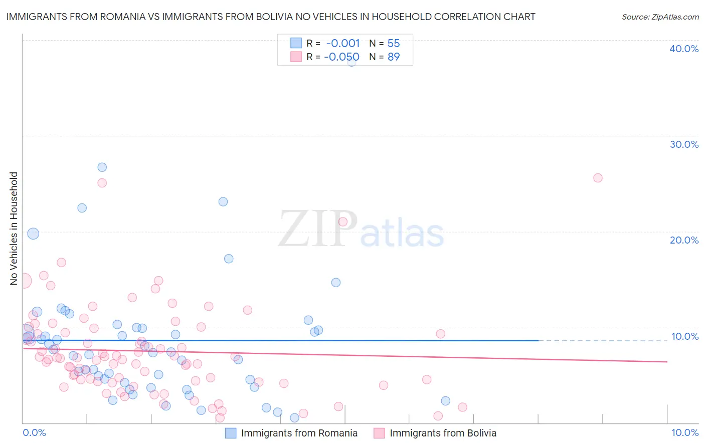 Immigrants from Romania vs Immigrants from Bolivia No Vehicles in Household