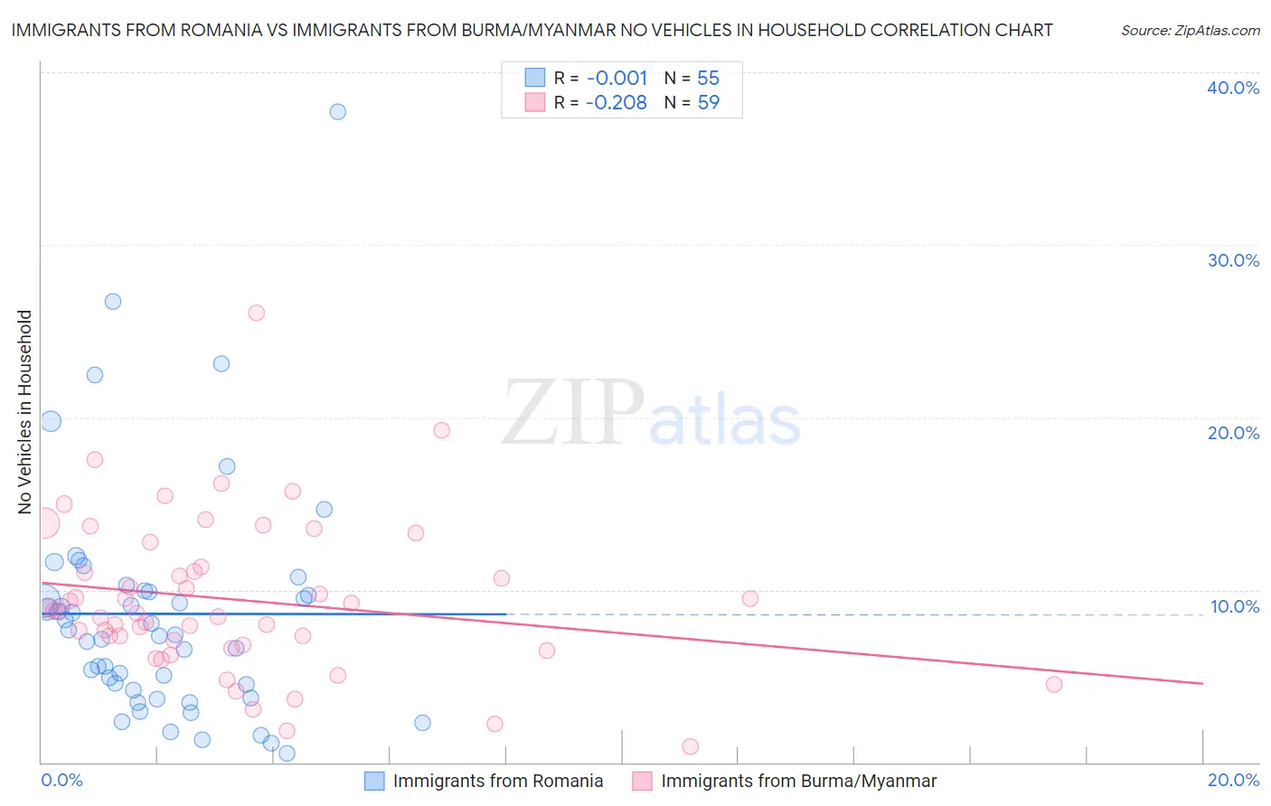 Immigrants from Romania vs Immigrants from Burma/Myanmar No Vehicles in Household