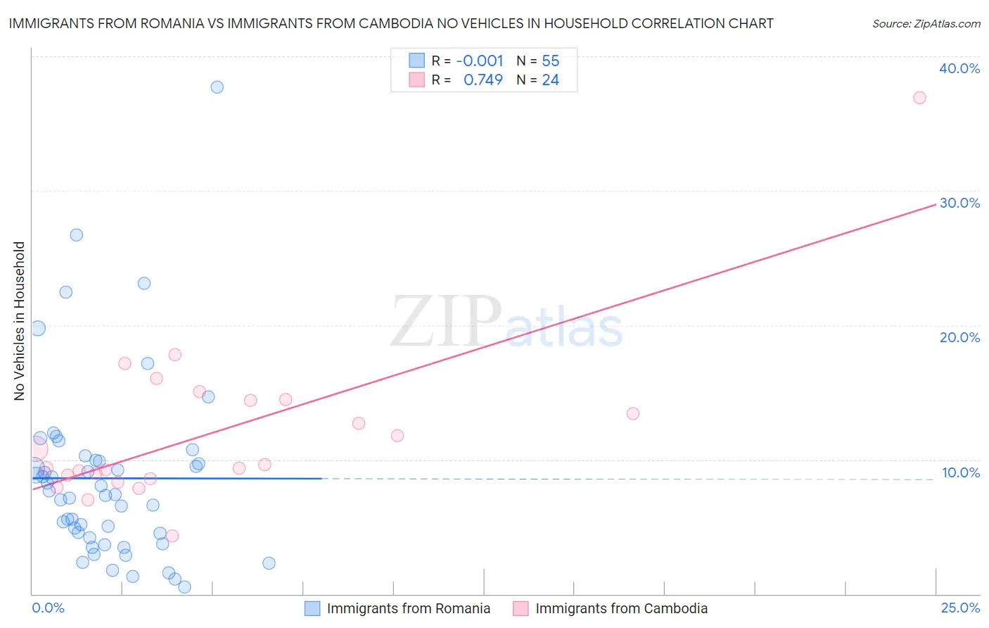 Immigrants from Romania vs Immigrants from Cambodia No Vehicles in Household