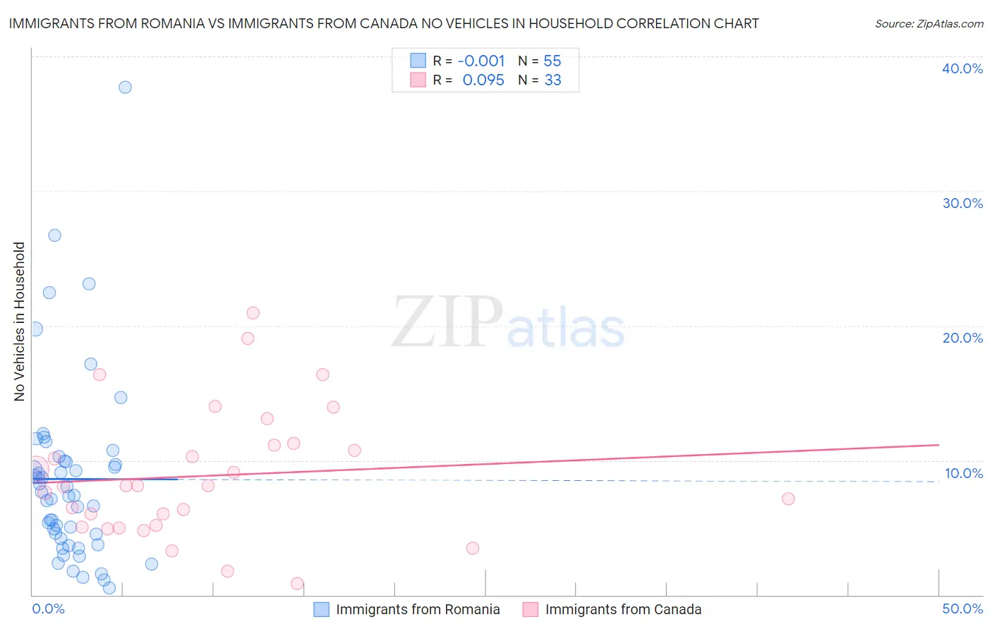 Immigrants from Romania vs Immigrants from Canada No Vehicles in Household