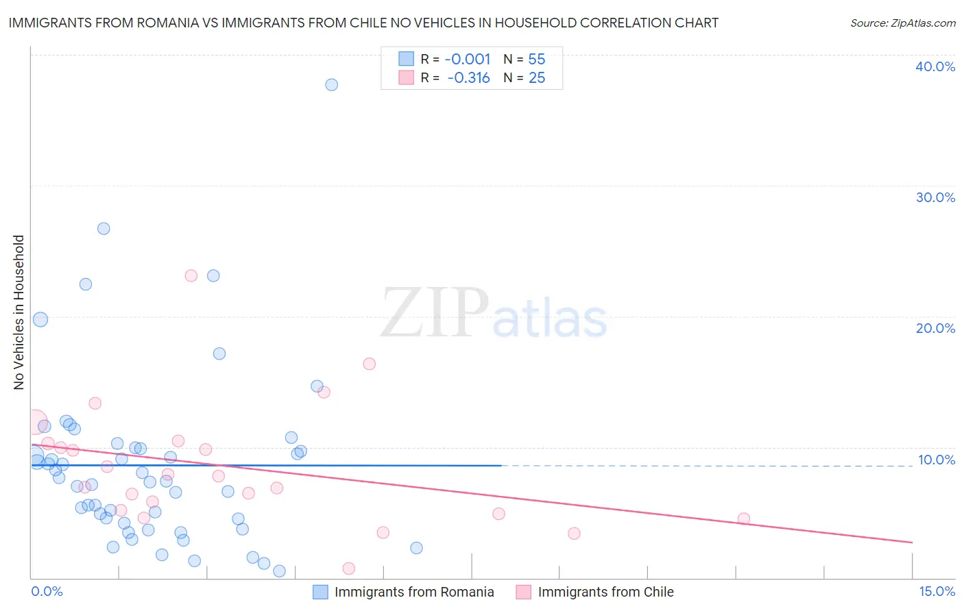Immigrants from Romania vs Immigrants from Chile No Vehicles in Household