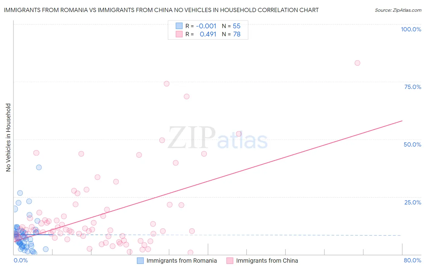 Immigrants from Romania vs Immigrants from China No Vehicles in Household