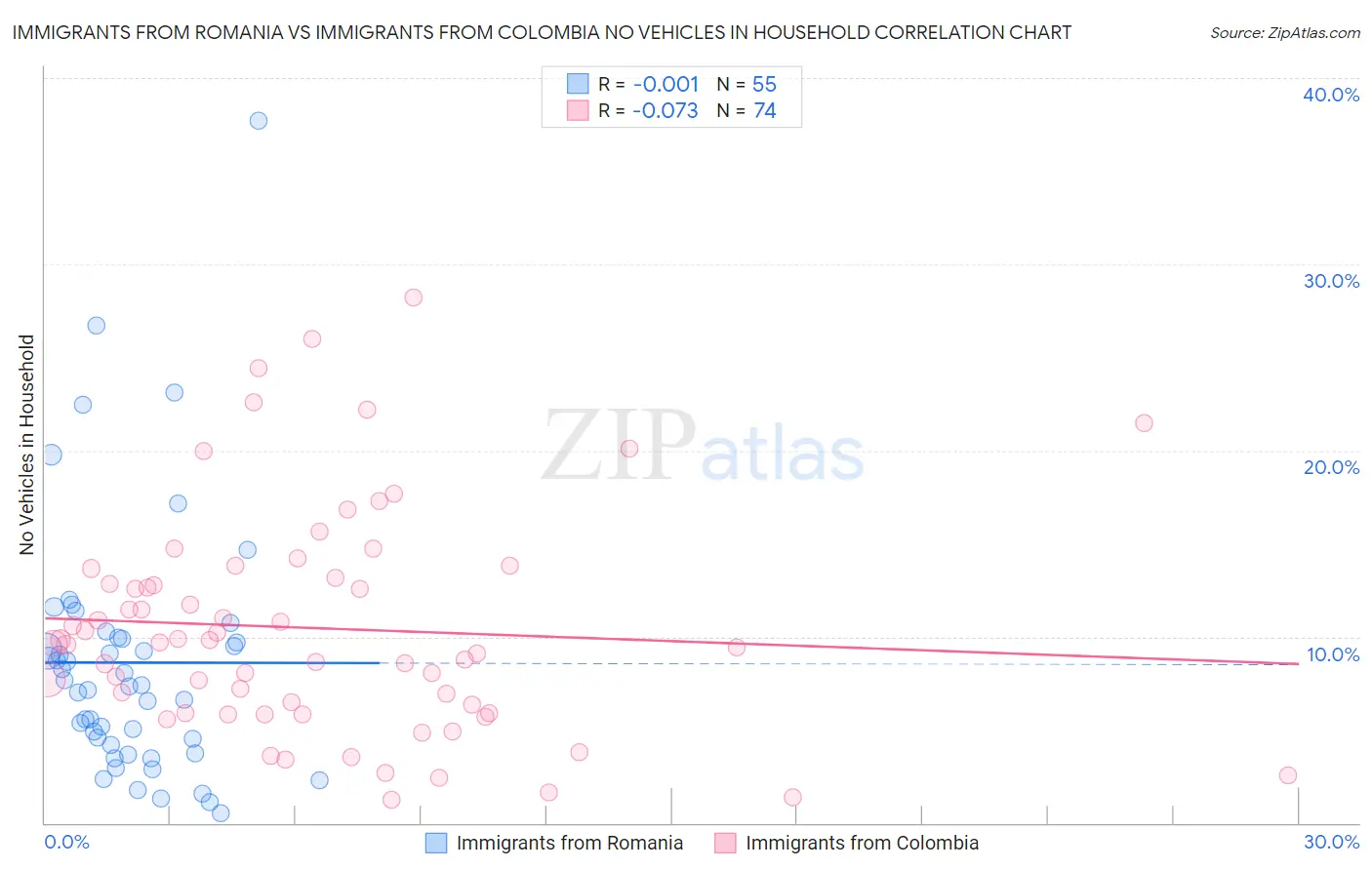 Immigrants from Romania vs Immigrants from Colombia No Vehicles in Household