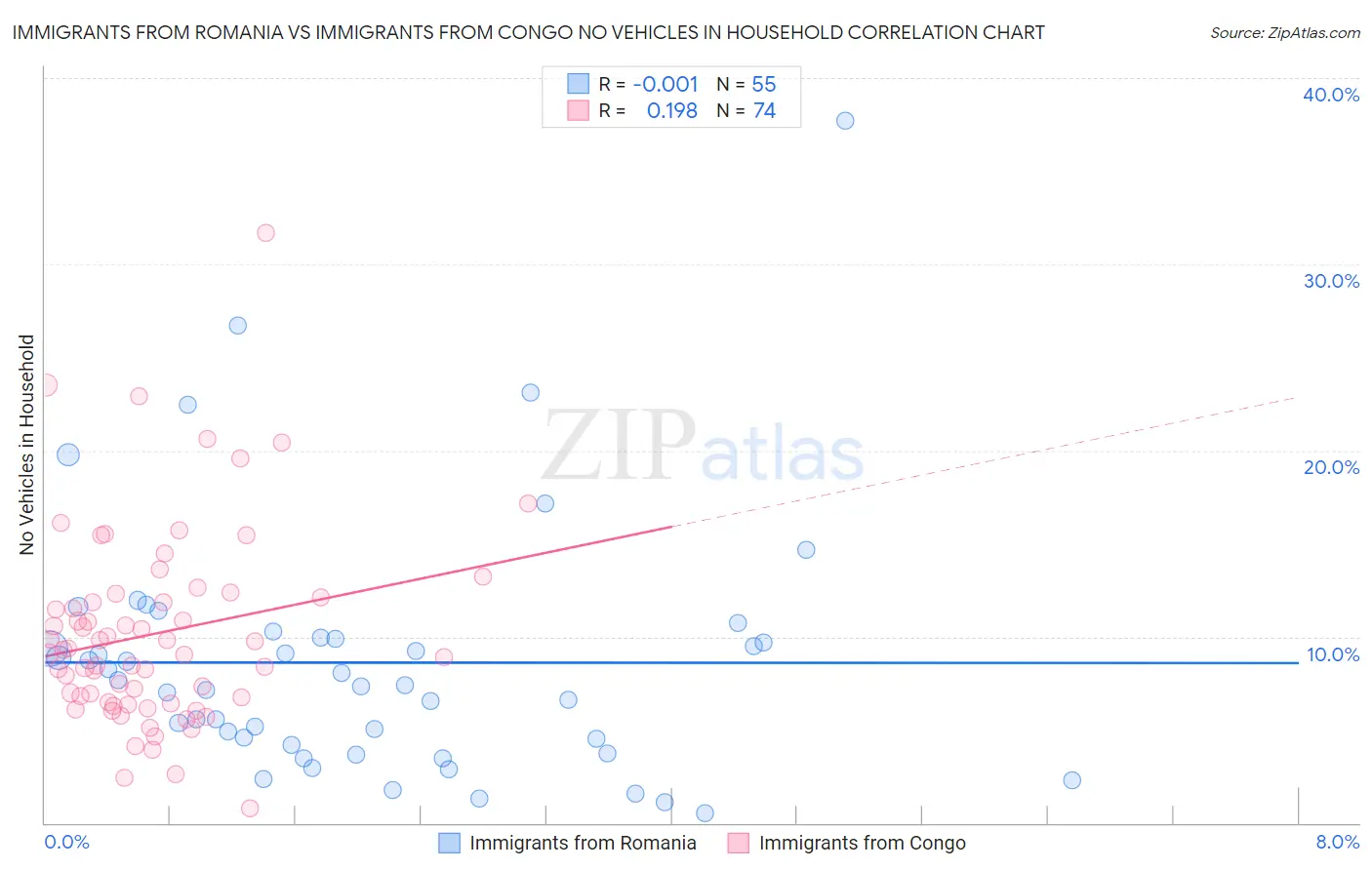 Immigrants from Romania vs Immigrants from Congo No Vehicles in Household