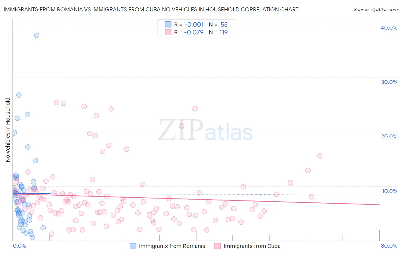 Immigrants from Romania vs Immigrants from Cuba No Vehicles in Household