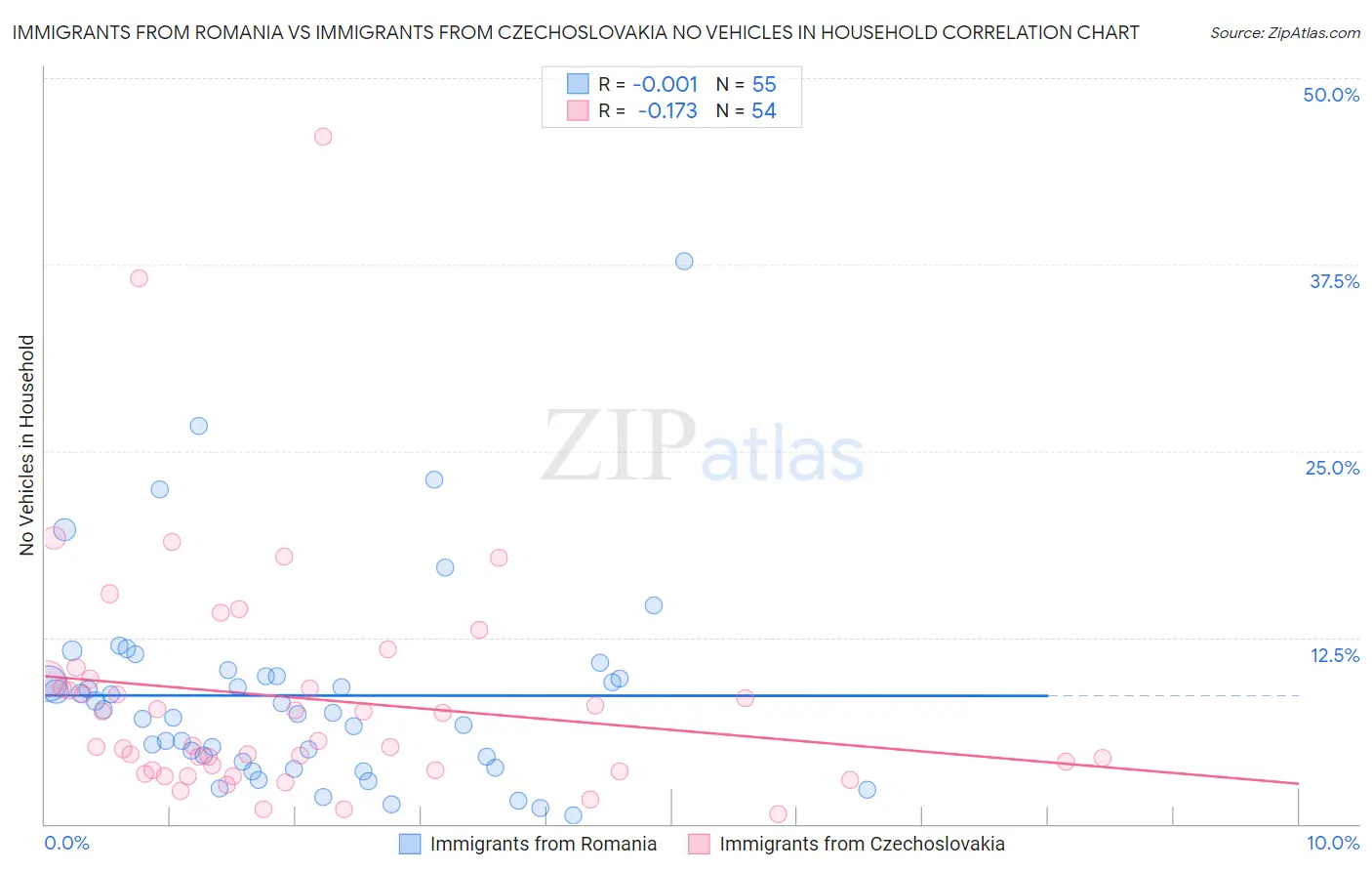 Immigrants from Romania vs Immigrants from Czechoslovakia No Vehicles in Household