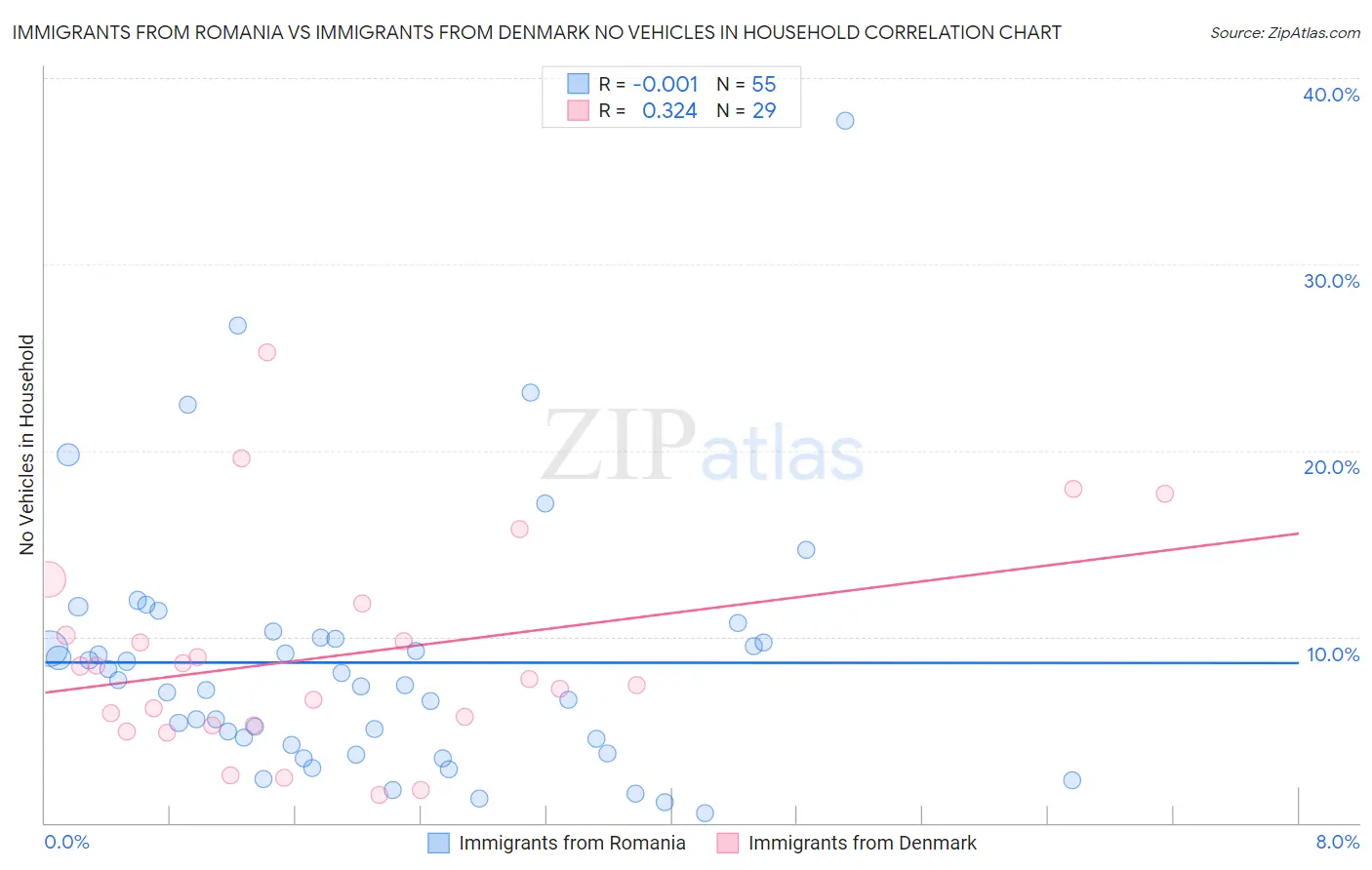 Immigrants from Romania vs Immigrants from Denmark No Vehicles in Household