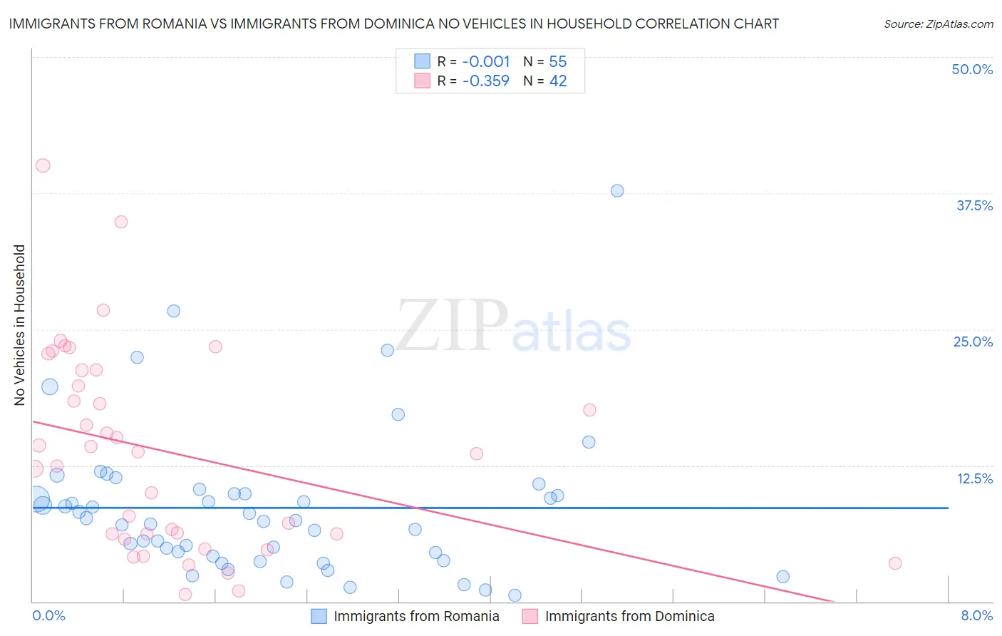 Immigrants from Romania vs Immigrants from Dominica No Vehicles in Household