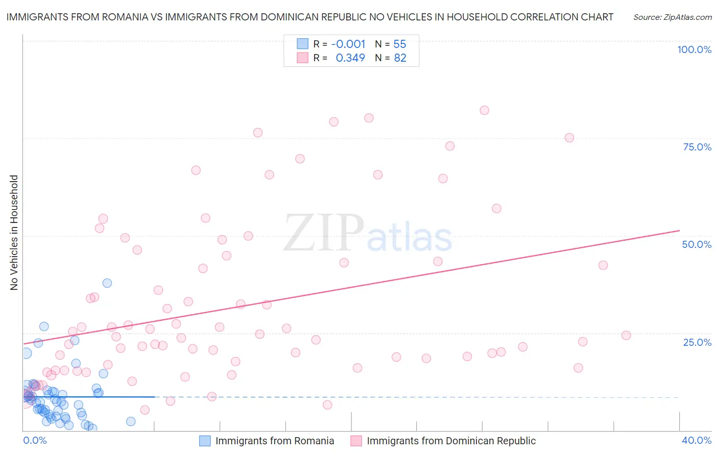 Immigrants from Romania vs Immigrants from Dominican Republic No Vehicles in Household