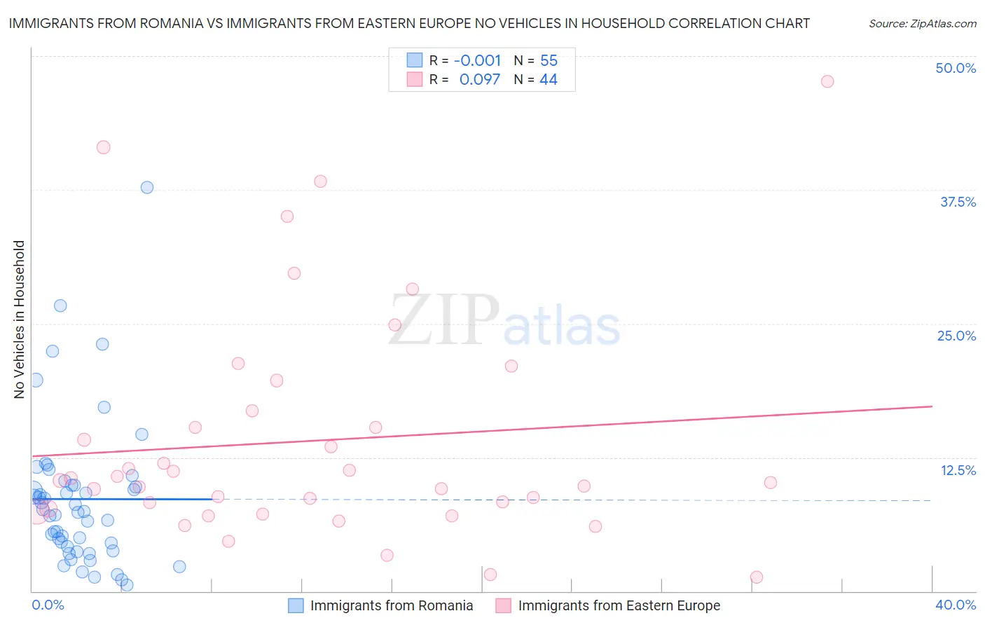 Immigrants from Romania vs Immigrants from Eastern Europe No Vehicles in Household