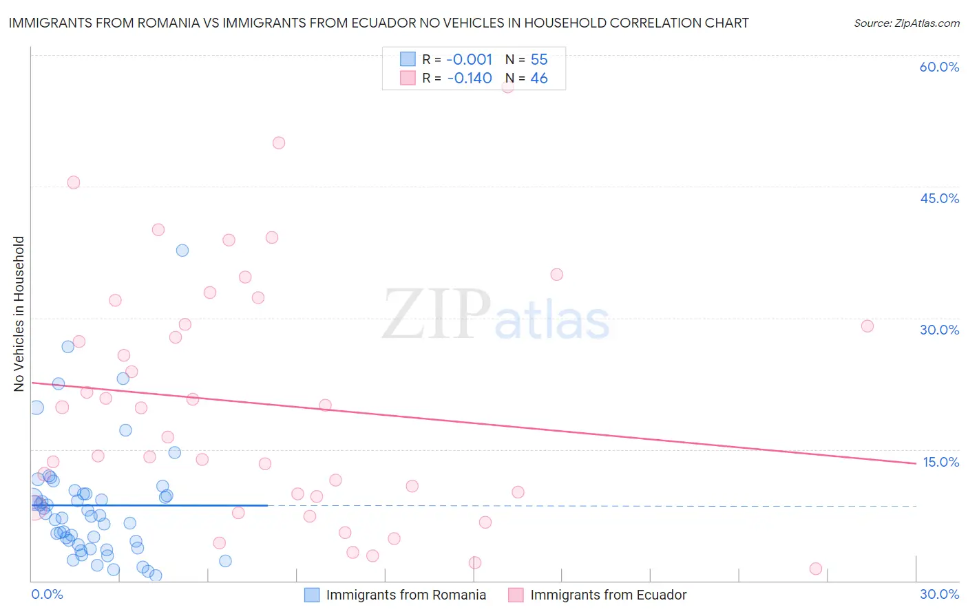 Immigrants from Romania vs Immigrants from Ecuador No Vehicles in Household