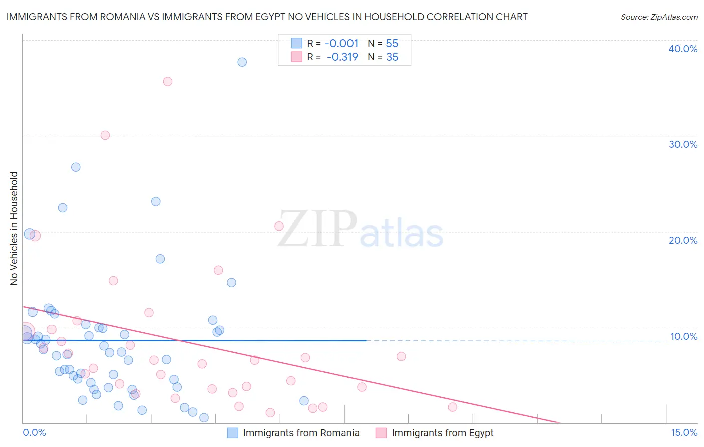 Immigrants from Romania vs Immigrants from Egypt No Vehicles in Household