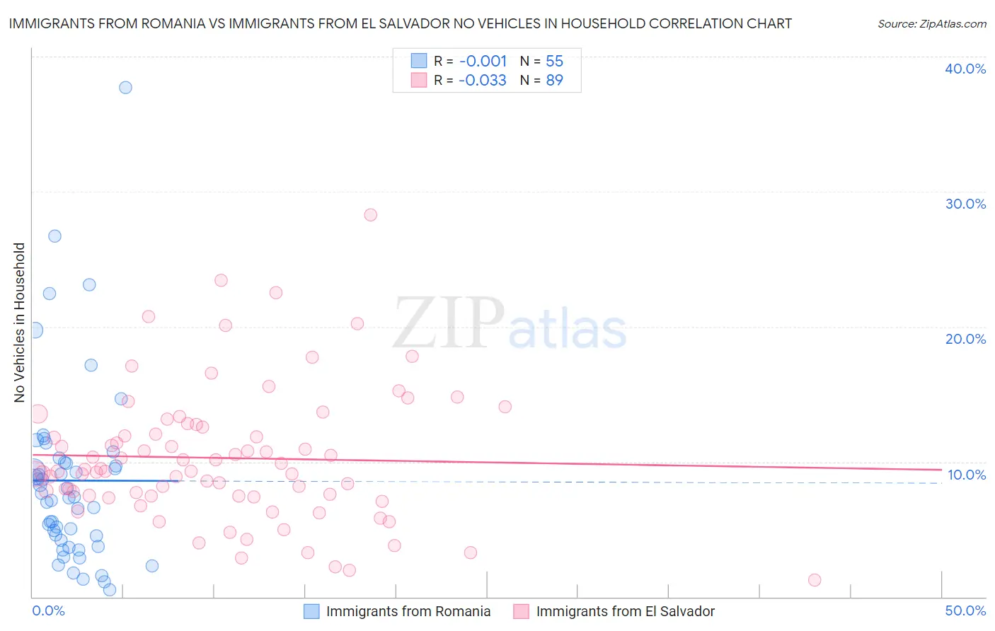 Immigrants from Romania vs Immigrants from El Salvador No Vehicles in Household