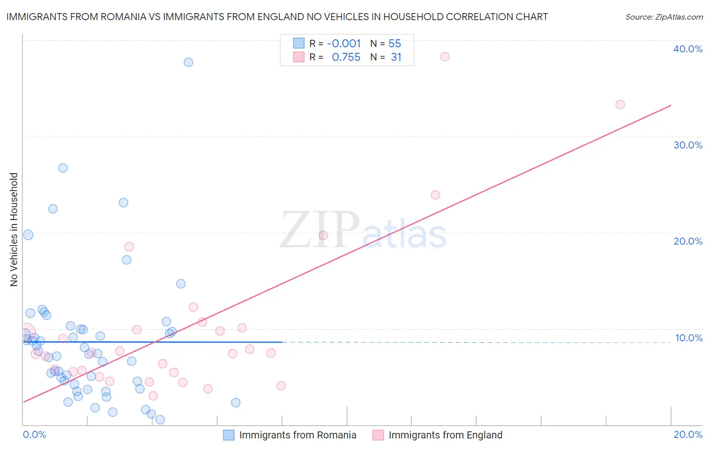 Immigrants from Romania vs Immigrants from England No Vehicles in Household