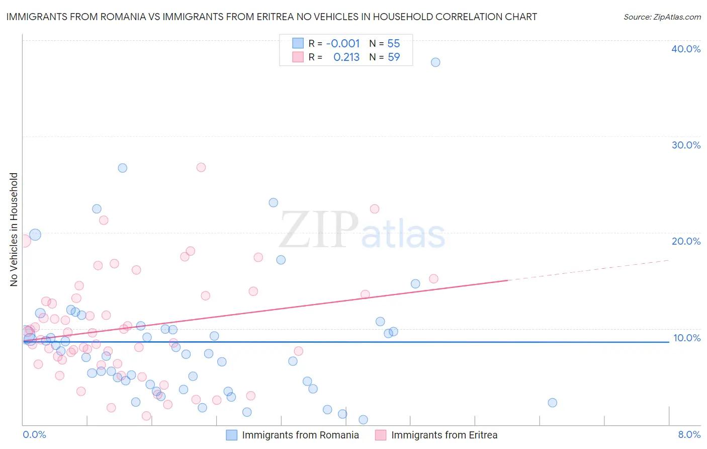 Immigrants from Romania vs Immigrants from Eritrea No Vehicles in Household