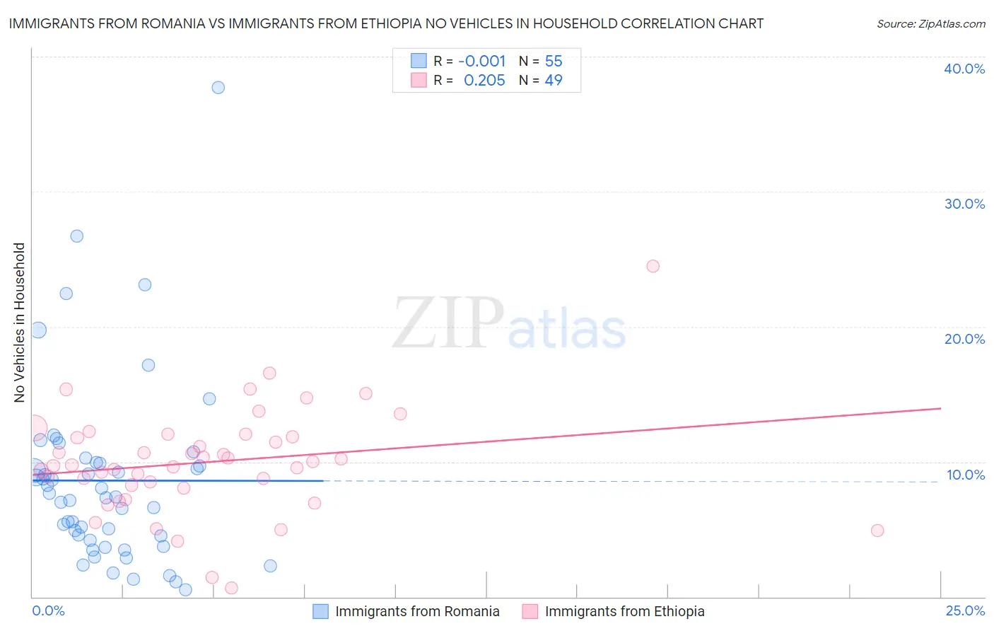 Immigrants from Romania vs Immigrants from Ethiopia No Vehicles in Household