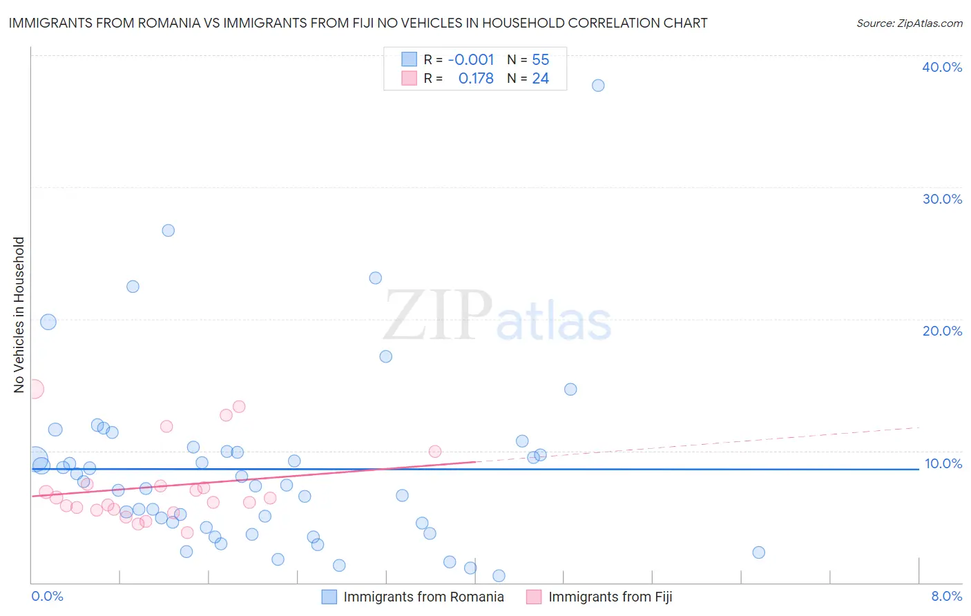 Immigrants from Romania vs Immigrants from Fiji No Vehicles in Household