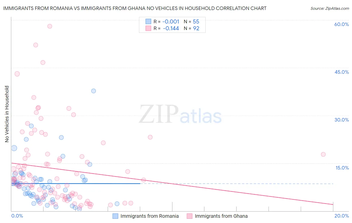 Immigrants from Romania vs Immigrants from Ghana No Vehicles in Household