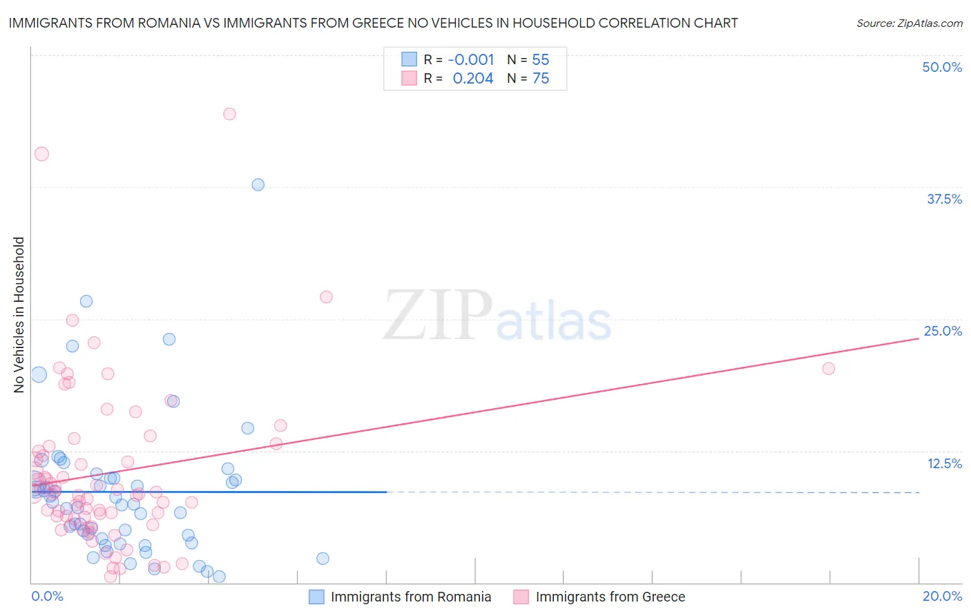 Immigrants from Romania vs Immigrants from Greece No Vehicles in Household